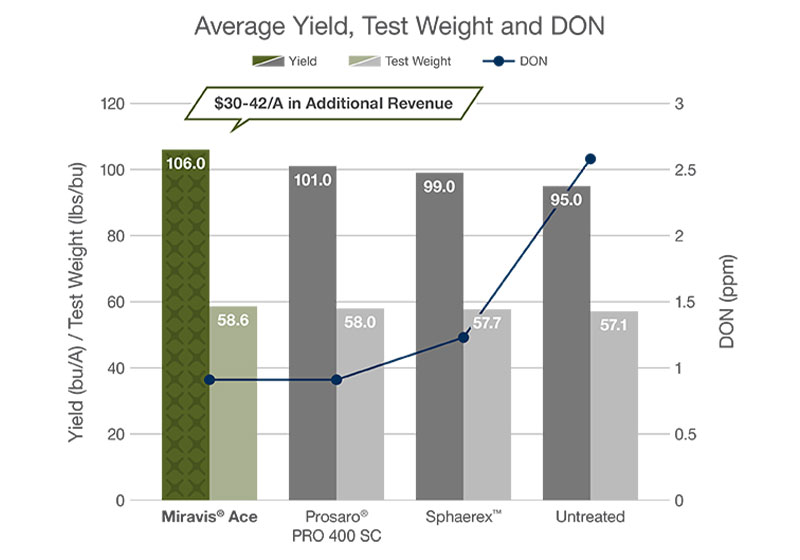 Bar chart showing average yield, test weight and DON